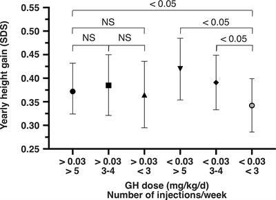 Yearly Height Gain Is Dependent on the Truly Received Dose of Growth Hormone and the Duration of Periods of Poor Adherence: Practical Lessons From the French Easypod™ Connect Multicenter Observational Study